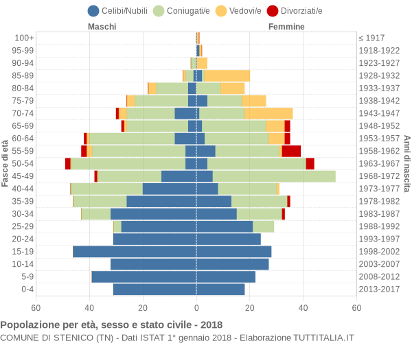 Grafico Popolazione per età, sesso e stato civile Comune di Stenico (TN)