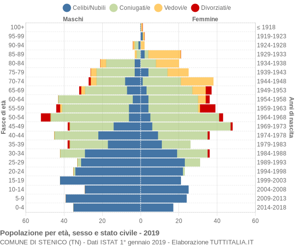 Grafico Popolazione per età, sesso e stato civile Comune di Stenico (TN)