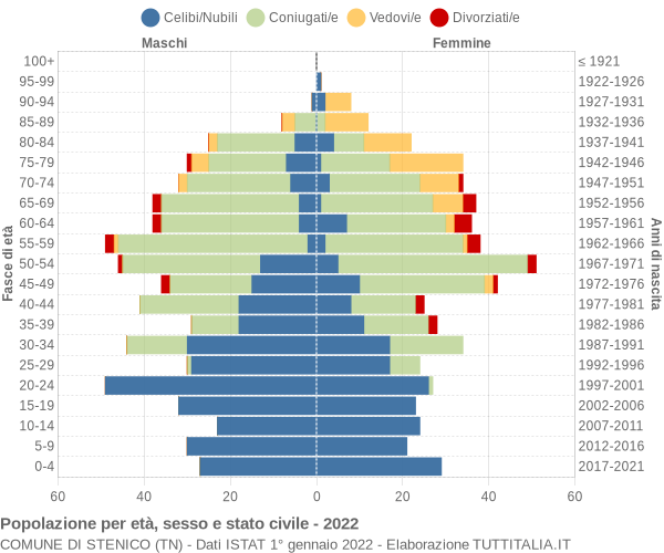 Grafico Popolazione per età, sesso e stato civile Comune di Stenico (TN)