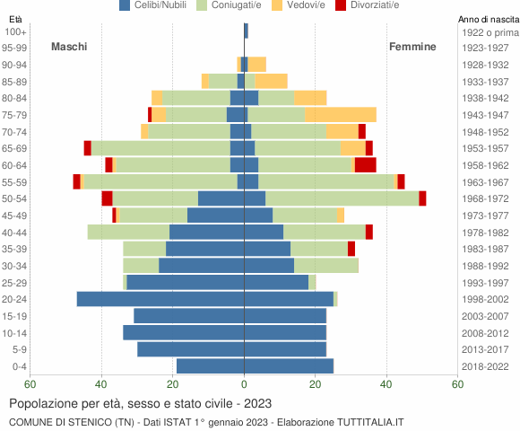 Grafico Popolazione per età, sesso e stato civile Comune di Stenico (TN)