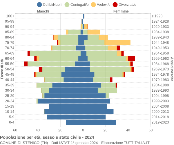 Grafico Popolazione per età, sesso e stato civile Comune di Stenico (TN)