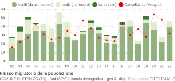 Flussi migratori della popolazione Comune di Stenico (TN)