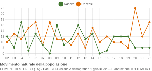 Grafico movimento naturale della popolazione Comune di Stenico (TN)