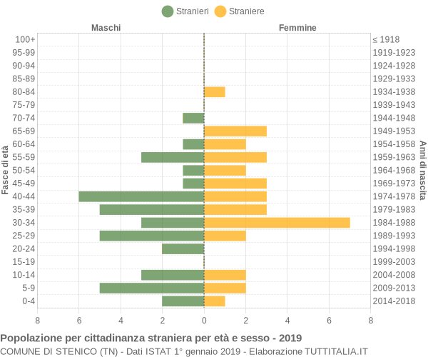 Grafico cittadini stranieri - Stenico 2019