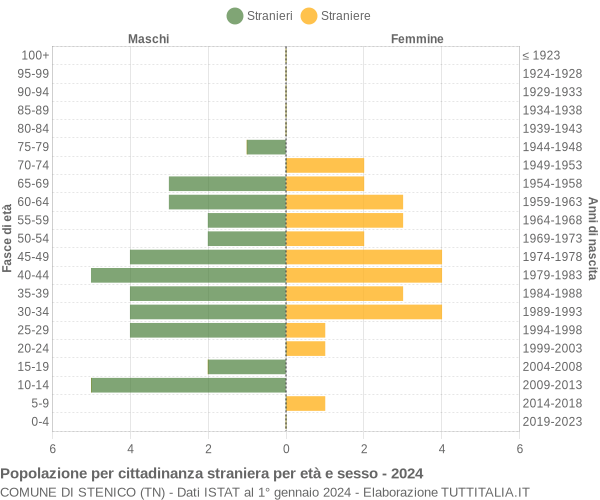 Grafico cittadini stranieri - Stenico 2024