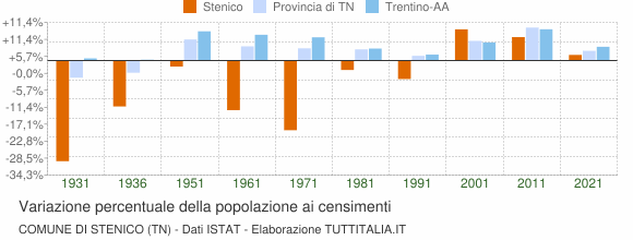 Grafico variazione percentuale della popolazione Comune di Stenico (TN)