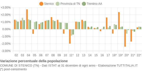 Variazione percentuale della popolazione Comune di Stenico (TN)