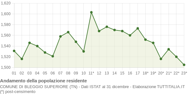 Andamento popolazione Comune di Bleggio Superiore (TN)