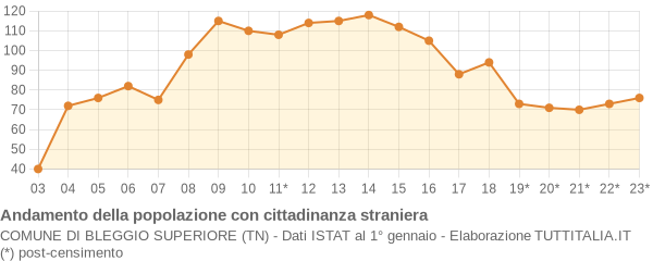 Andamento popolazione stranieri Comune di Bleggio Superiore (TN)