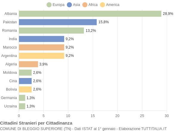 Grafico cittadinanza stranieri - Bleggio Superiore 2005