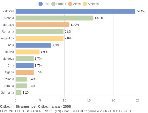 Grafico cittadinanza stranieri - Bleggio Superiore 2006