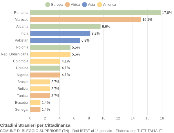 Grafico cittadinanza stranieri - Bleggio Superiore 2022