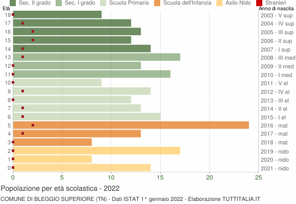 Grafico Popolazione in età scolastica - Bleggio Superiore 2022