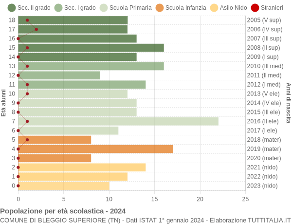 Grafico Popolazione in età scolastica - Bleggio Superiore 2024