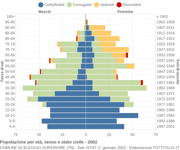 Grafico Popolazione per età, sesso e stato civile Comune di Bleggio Superiore (TN)