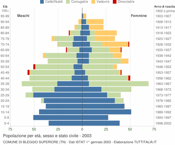 Grafico Popolazione per età, sesso e stato civile Comune di Bleggio Superiore (TN)