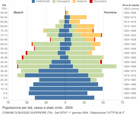 Grafico Popolazione per età, sesso e stato civile Comune di Bleggio Superiore (TN)