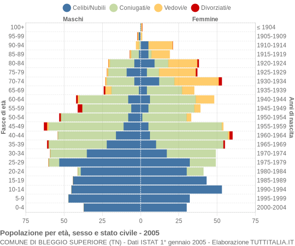 Grafico Popolazione per età, sesso e stato civile Comune di Bleggio Superiore (TN)