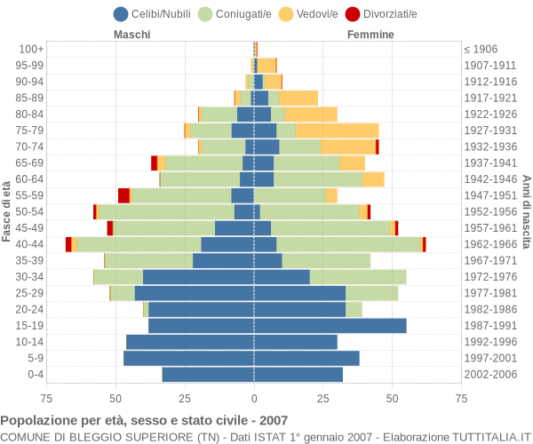 Grafico Popolazione per età, sesso e stato civile Comune di Bleggio Superiore (TN)