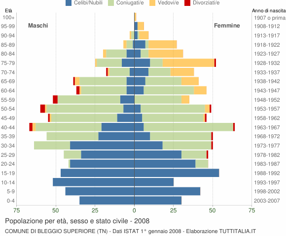 Grafico Popolazione per età, sesso e stato civile Comune di Bleggio Superiore (TN)
