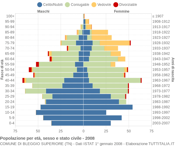 Grafico Popolazione per età, sesso e stato civile Comune di Bleggio Superiore (TN)