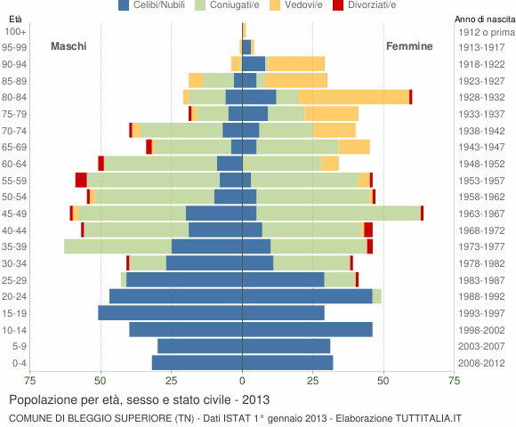 Grafico Popolazione per età, sesso e stato civile Comune di Bleggio Superiore (TN)
