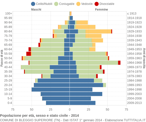 Grafico Popolazione per età, sesso e stato civile Comune di Bleggio Superiore (TN)