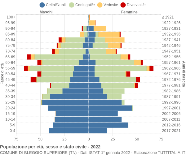 Grafico Popolazione per età, sesso e stato civile Comune di Bleggio Superiore (TN)