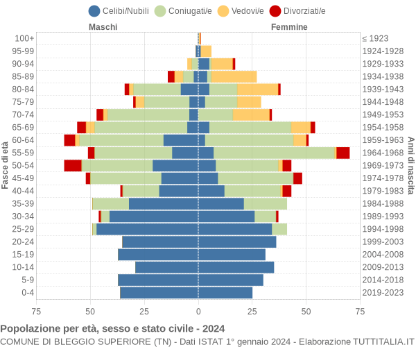 Grafico Popolazione per età, sesso e stato civile Comune di Bleggio Superiore (TN)