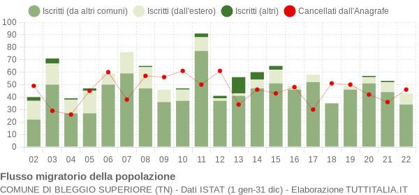 Flussi migratori della popolazione Comune di Bleggio Superiore (TN)