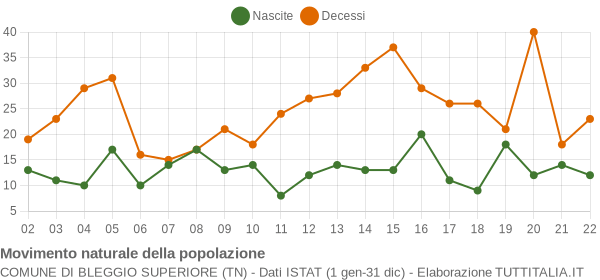 Grafico movimento naturale della popolazione Comune di Bleggio Superiore (TN)