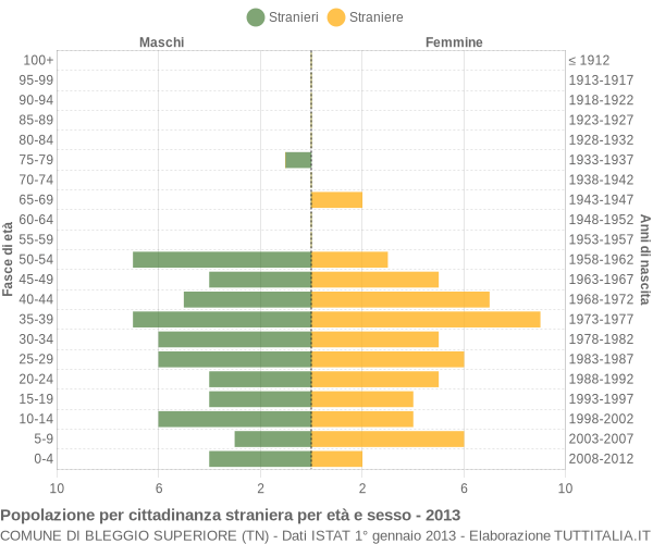 Grafico cittadini stranieri - Bleggio Superiore 2013