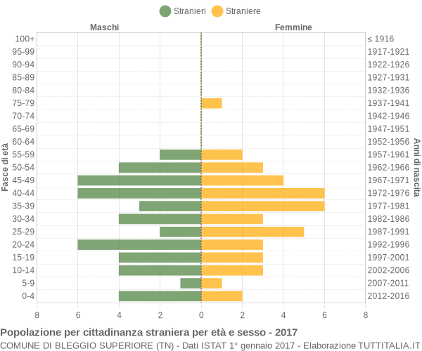 Grafico cittadini stranieri - Bleggio Superiore 2017