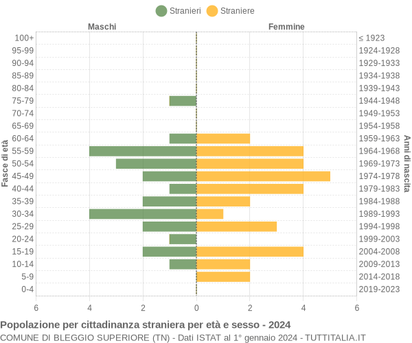 Grafico cittadini stranieri - Bleggio Superiore 2024