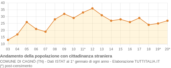 Andamento popolazione stranieri Comune di Cagnò (TN)