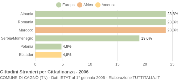 Grafico cittadinanza stranieri - Cagnò 2006