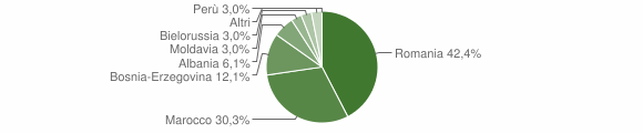 Grafico cittadinanza stranieri - Cagnò 2011