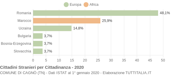 Grafico cittadinanza stranieri - Cagnò 2020