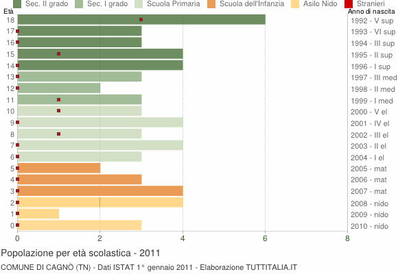 Grafico Popolazione in età scolastica - Cagnò 2011