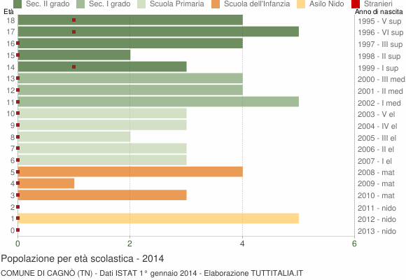 Grafico Popolazione in età scolastica - Cagnò 2014