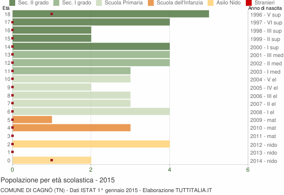 Grafico Popolazione in età scolastica - Cagnò 2015