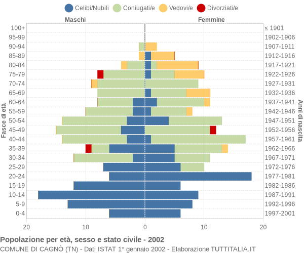 Grafico Popolazione per età, sesso e stato civile Comune di Cagnò (TN)