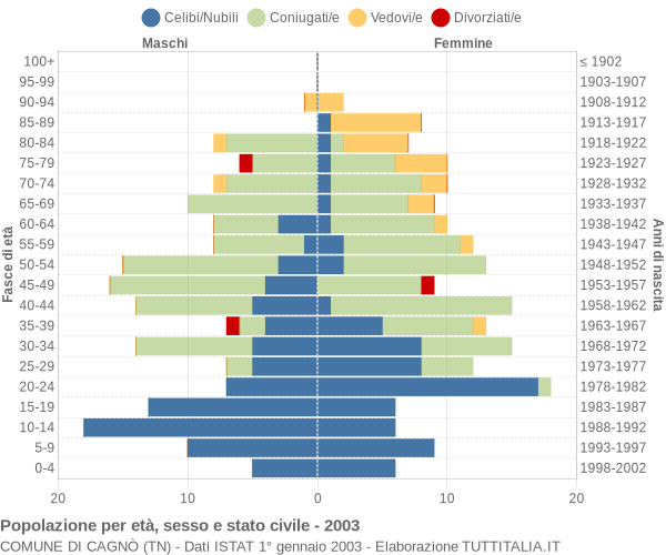 Grafico Popolazione per età, sesso e stato civile Comune di Cagnò (TN)