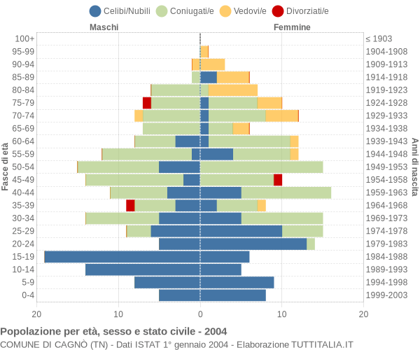 Grafico Popolazione per età, sesso e stato civile Comune di Cagnò (TN)