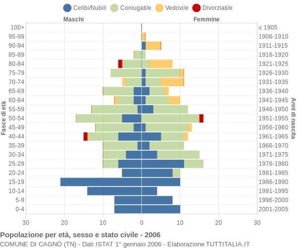 Grafico Popolazione per età, sesso e stato civile Comune di Cagnò (TN)