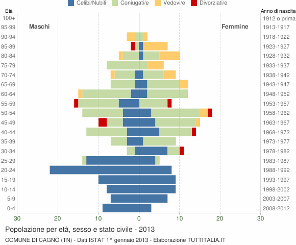 Grafico Popolazione per età, sesso e stato civile Comune di Cagnò (TN)