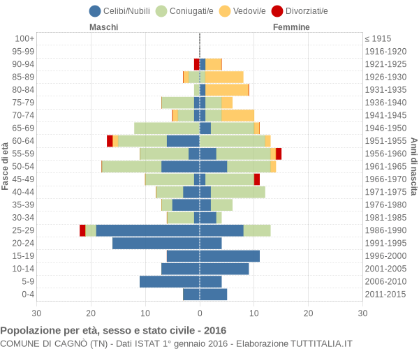 Grafico Popolazione per età, sesso e stato civile Comune di Cagnò (TN)