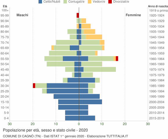 Grafico Popolazione per età, sesso e stato civile Comune di Cagnò (TN)