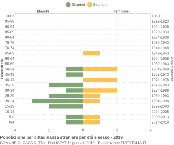 Grafico cittadini stranieri - Cagnò 2019