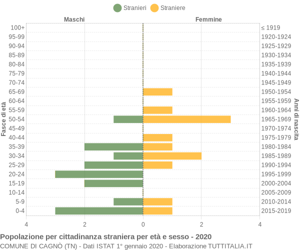 Grafico cittadini stranieri - Cagnò 2020